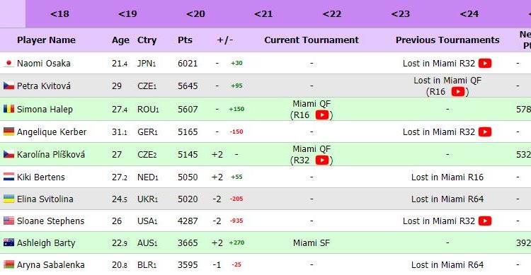 clasament-wta-live-top-10